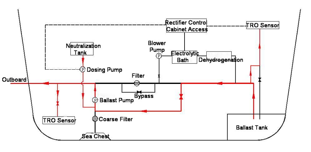 Ballast Water Treatment system working process593200.jpg Ballast Water Treatment system working process.jpg